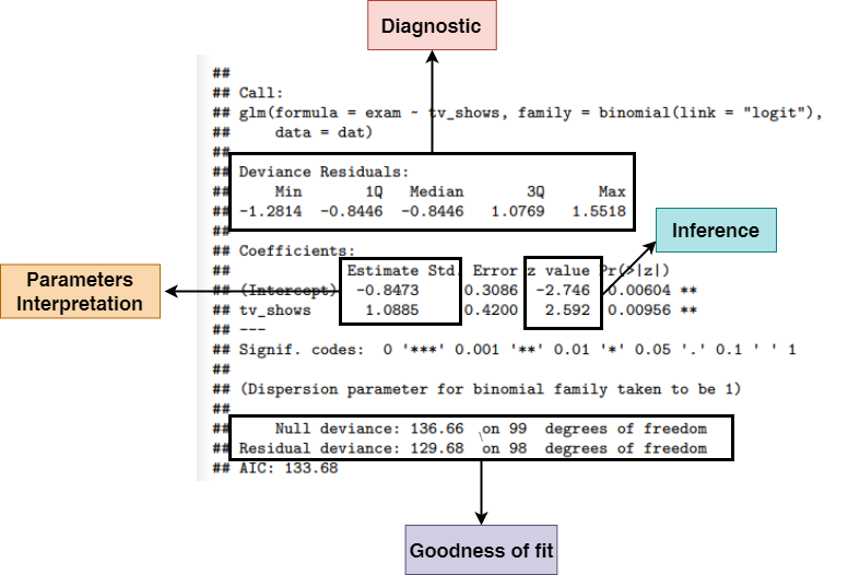 Generalized Linear Models Binomial Glm